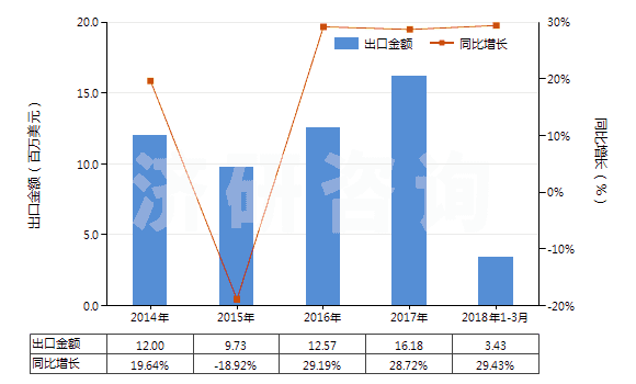 2014-2018年3月中國其他合成纖維長絲未漂白或漂白布(HS54079100)出口總額及增速統(tǒng)計
